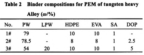 鎢基合金擠壓成形用粘結(jié)劑配方