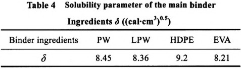 粘結(jié)劑主要組元的溶度參數(shù)δ