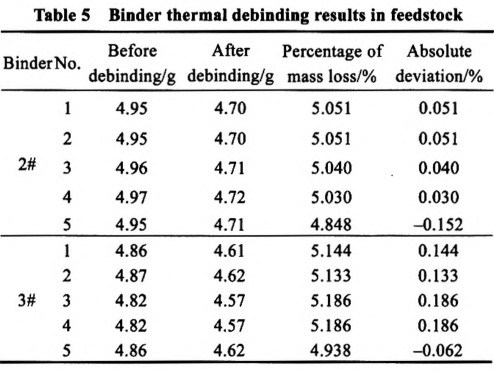 喂料中粘結(jié)劑熱脫除實(shí)驗(yàn)結(jié)果
