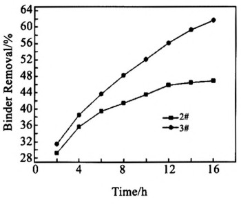 溶劑溫度為45℃時脫脂速率隨脫脂時間的變化