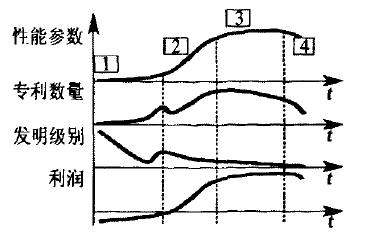 S-曲線對應的專利數量、發明級別和利潤曲線