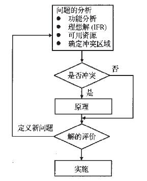 TRIZ解問題的一般過程