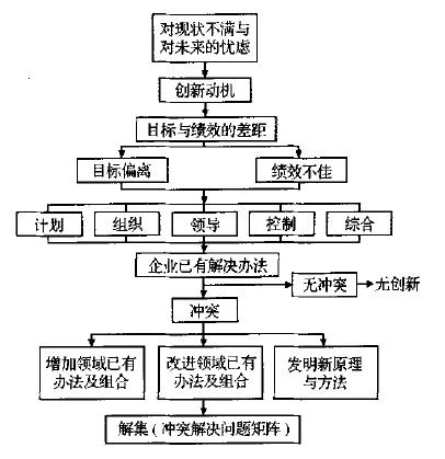 管理刨新方法的研究思路與框架