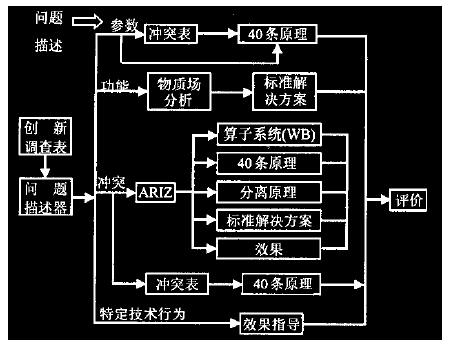 TRIZ解決問題框架圖