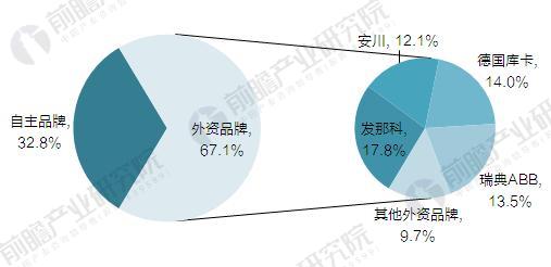 “四大家族”壟斷中國工業機器人市場 本土企業亟待突圍