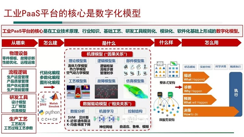 四個視角全新解讀工業互聯網平臺