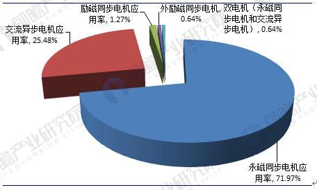 2018年中國新能源汽車電機及控制器行業發展現狀及前景分析